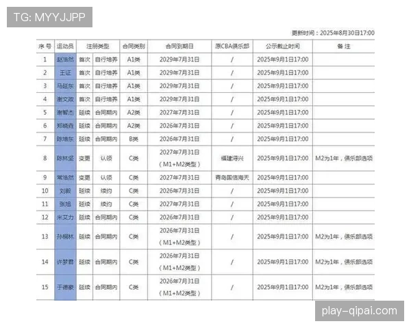 仅四队用满三个顶薪名额 CBA球队薪资结构差异显著 仅四队用满三个顶薪名额 CBA球队薪资结构差异显著
